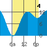Drayton Passage tide chart for Sunday, September 4, 2022