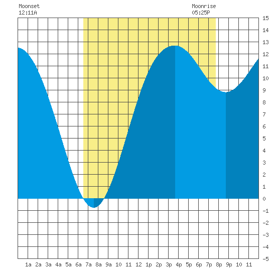 Drayton Passage tide chart for Monday, September 5, 2022