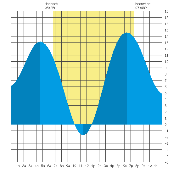 Drayton Passage tide chart for Friday, September 9, 2022