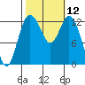 Drayton Passage tide chart for Wednesday, October 12, 2022
