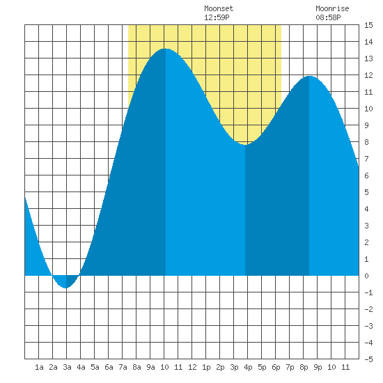 Drayton Passage tide chart for Friday, October 14, 2022