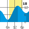 Drayton Passage tide chart for Tuesday, October 18, 2022