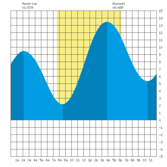 Drayton Passage tide chart for Thursday, October 20, 2022