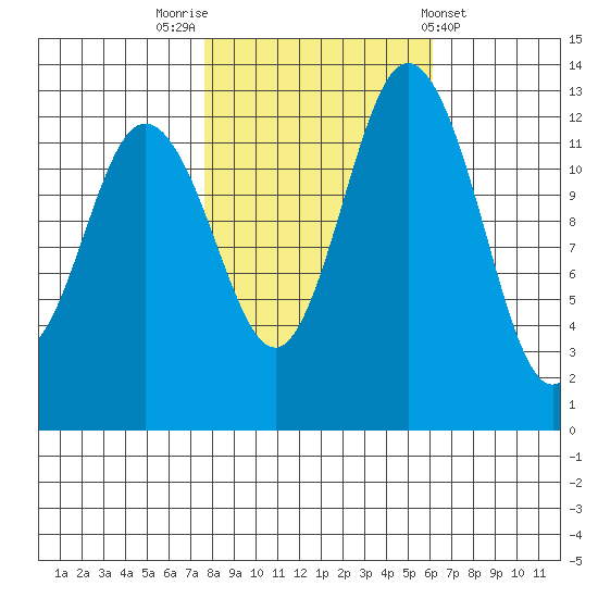 Drayton Passage tide chart for Sunday, October 23, 2022