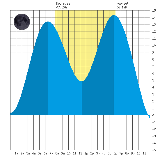 Drayton Passage tide chart for Tuesday, October 25, 2022