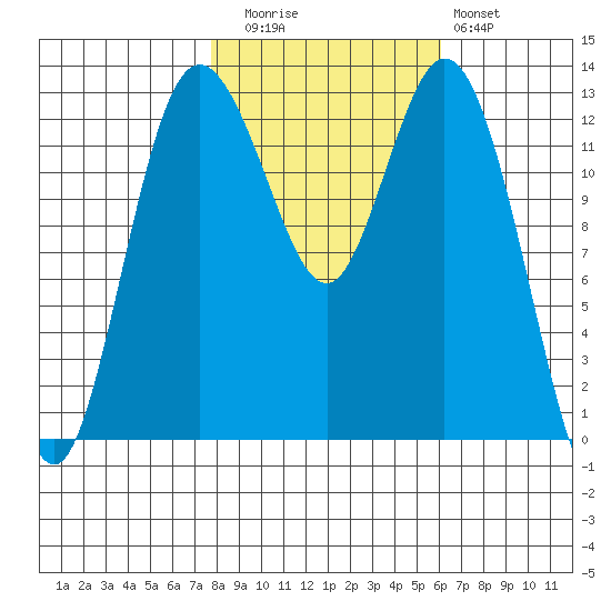 Drayton Passage tide chart for Wednesday, October 26, 2022