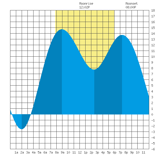 Drayton Passage tide chart for Friday, October 28, 2022