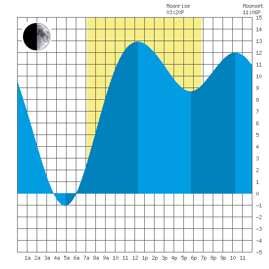 Drayton Passage tide chart for Sunday, October 2, 2022