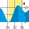 Drayton Passage tide chart for Tuesday, October 4, 2022