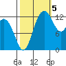 Drayton Passage tide chart for Wednesday, October 5, 2022