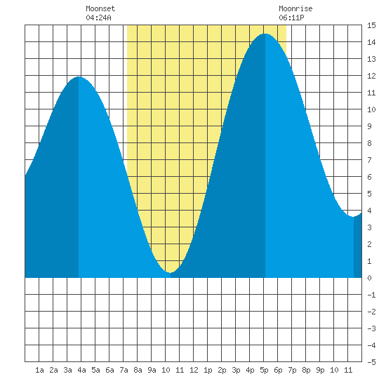 Drayton Passage tide chart for Friday, October 7, 2022