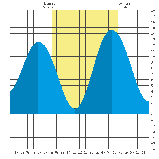 Drayton Passage tide chart for Saturday, October 8, 2022