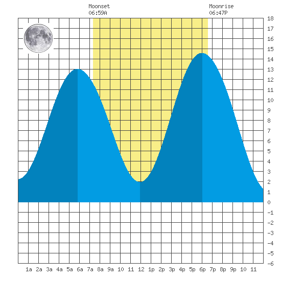 Drayton Passage tide chart for Sunday, October 9, 2022