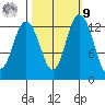 Drayton Passage tide chart for Sunday, October 9, 2022