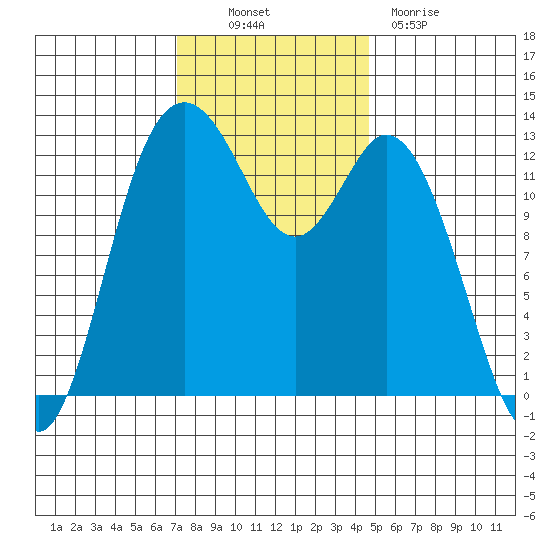 Drayton Passage tide chart for Thursday, November 10, 2022