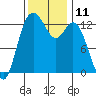 Drayton Passage tide chart for Friday, November 11, 2022