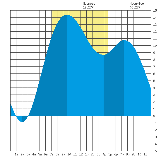 Drayton Passage tide chart for Sunday, November 13, 2022