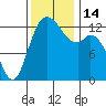 Drayton Passage tide chart for Monday, November 14, 2022