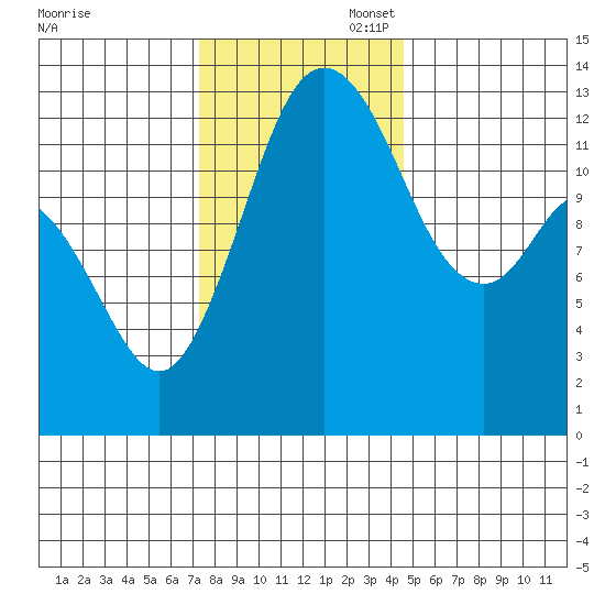 Drayton Passage tide chart for Thursday, November 17, 2022