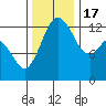 Drayton Passage tide chart for Thursday, November 17, 2022