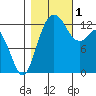 Drayton Passage tide chart for Tuesday, November 1, 2022