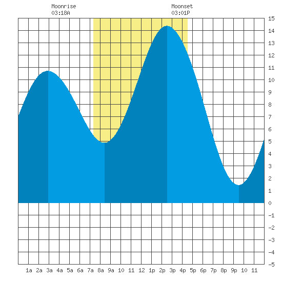 Drayton Passage tide chart for Sunday, November 20, 2022