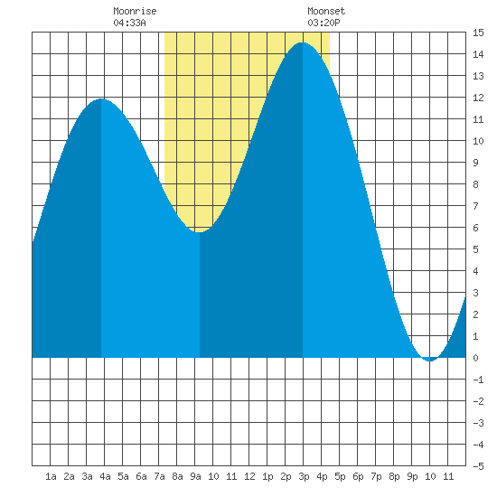 Drayton Passage tide chart for Monday, November 21, 2022
