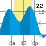 Drayton Passage tide chart for Tuesday, November 22, 2022