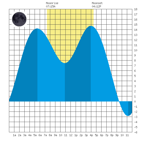 Drayton Passage tide chart for Wednesday, November 23, 2022