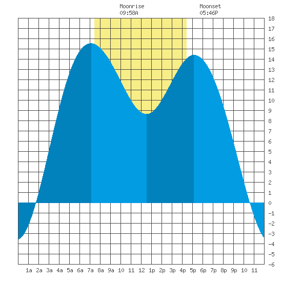 Drayton Passage tide chart for Friday, November 25, 2022