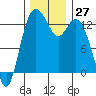 Drayton Passage tide chart for Sunday, November 27, 2022
