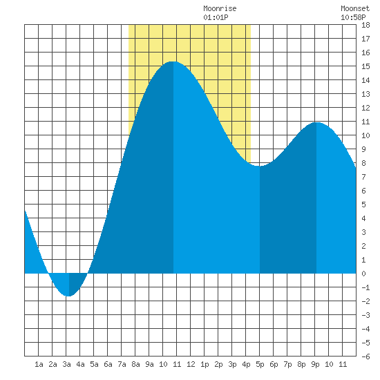 Drayton Passage tide chart for Tuesday, November 29, 2022