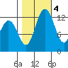 Drayton Passage tide chart for Friday, November 4, 2022