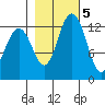 Drayton Passage tide chart for Saturday, November 5, 2022