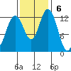 Drayton Passage tide chart for Sunday, November 6, 2022