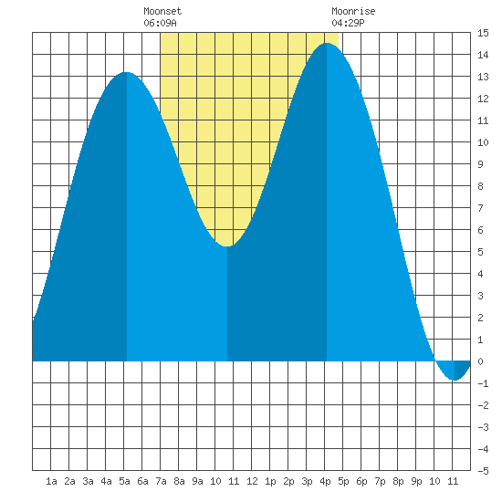 Drayton Passage tide chart for Monday, November 7, 2022