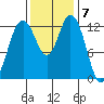 Drayton Passage tide chart for Monday, November 7, 2022