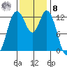 Drayton Passage tide chart for Tuesday, November 8, 2022