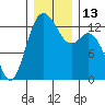 Drayton Passage tide chart for Tuesday, December 13, 2022
