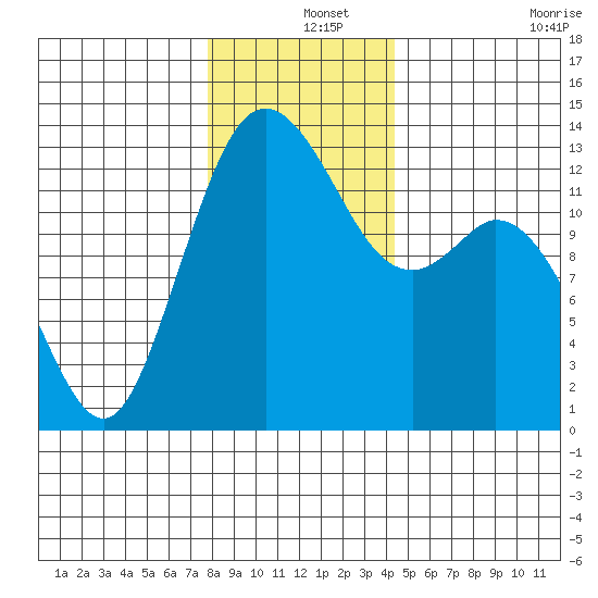 Drayton Passage tide chart for Wednesday, December 14, 2022