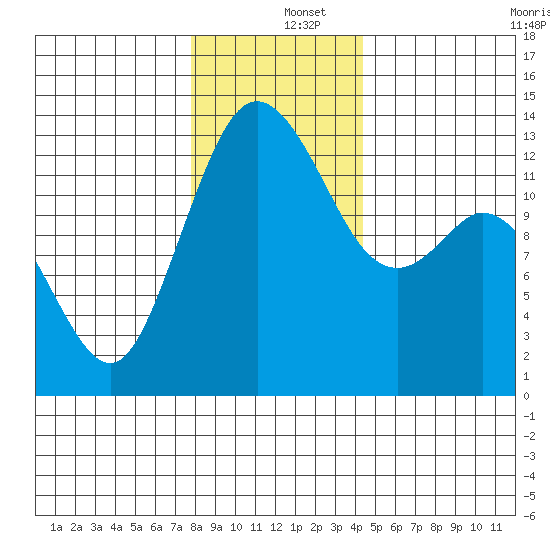 Drayton Passage tide chart for Thursday, December 15, 2022