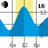 Drayton Passage tide chart for Friday, December 16, 2022