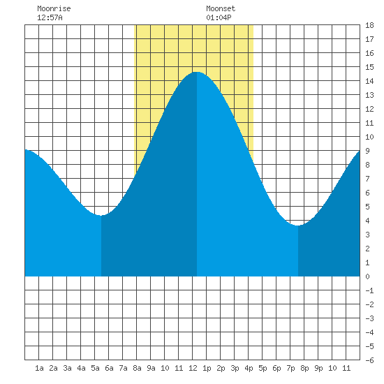 Drayton Passage tide chart for Saturday, December 17, 2022