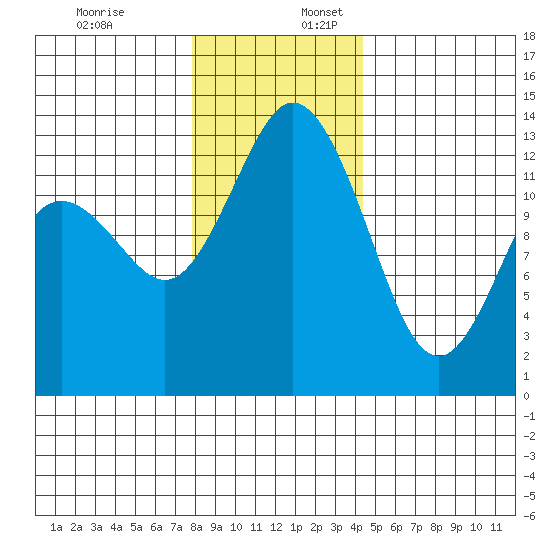 Drayton Passage tide chart for Sunday, December 18, 2022