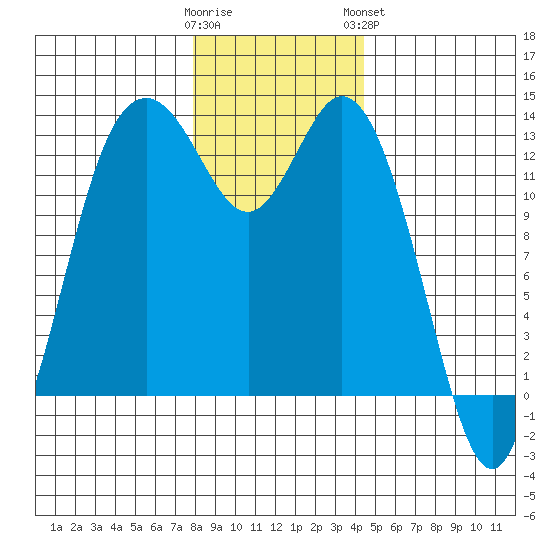 Drayton Passage tide chart for Thursday, December 22, 2022