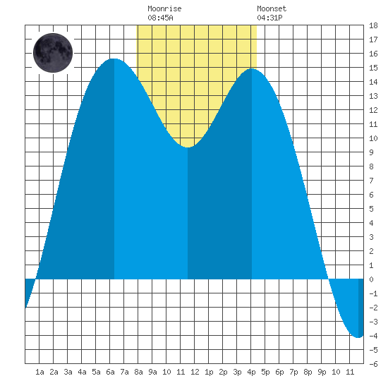 Drayton Passage tide chart for Friday, December 23, 2022