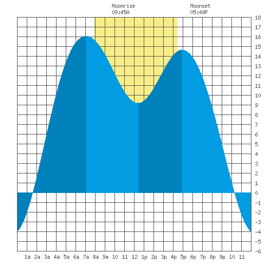 Drayton Passage tide chart for Saturday, December 24, 2022