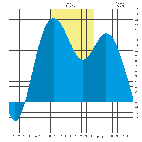Drayton Passage tide chart for Monday, December 26, 2022