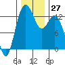 Drayton Passage tide chart for Tuesday, December 27, 2022