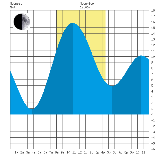 Drayton Passage tide chart for Thursday, December 29, 2022